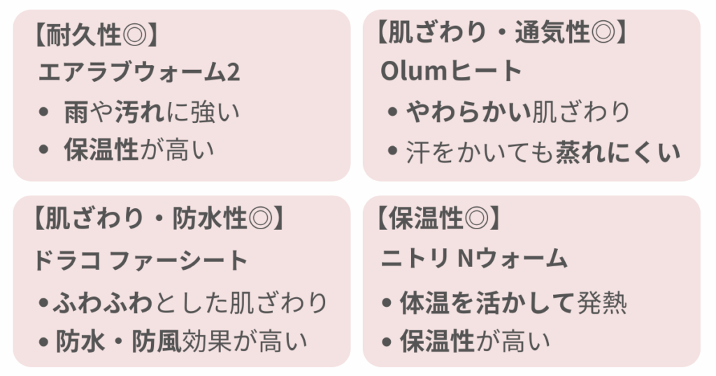 素材
耐久性◎
エアラブウォーム2
・雨や汚れに強い
・保温性が高い
肌ざわり・通気性◎
Olumヒート
・やわらかい肌ざわり
・汗をかいても蒸れにくい
肌ざわり・防水性◎
ドラコ ファーシート
・ふわふわとした肌ざわり
・防水・防風効果が高い
保温性◎
ニトリ Nウォーム
体温を活かして発熱
保温性が高い