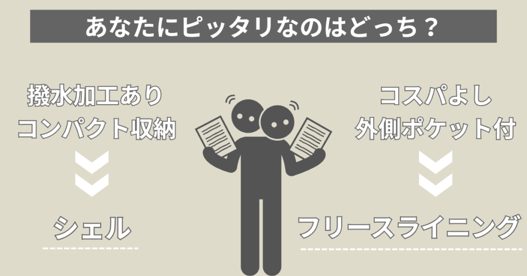 あなたにぴったりなのはどっち？
撥水加工あり、コンパクト収納→シェルブランケット
コスパよし、外側ポケット→フリースライニングブランケット