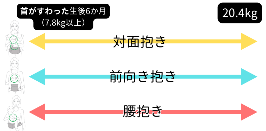 リフト対象月齢