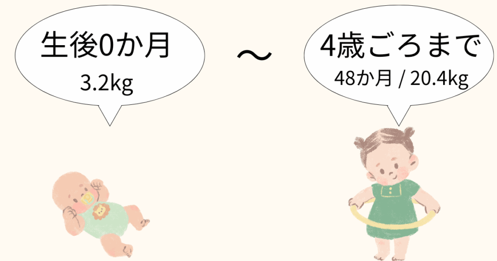 対象月齢（生後0か月～4歳ごろまで）