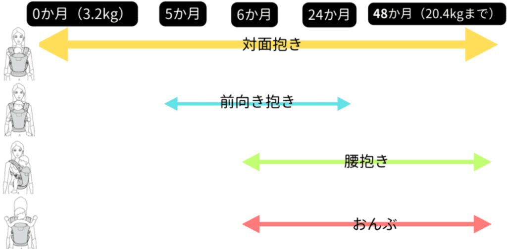 オムニクラシック対象月齢