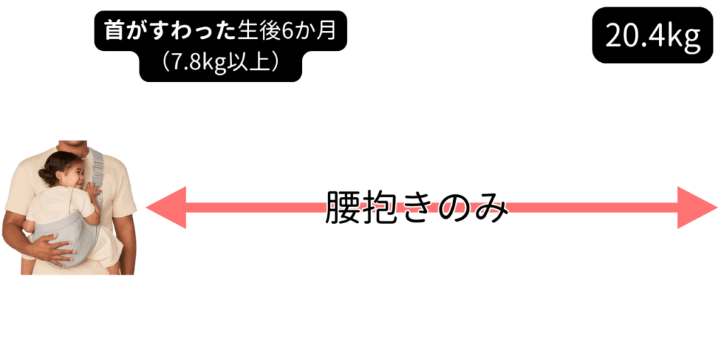 アップシースリング対象月齢