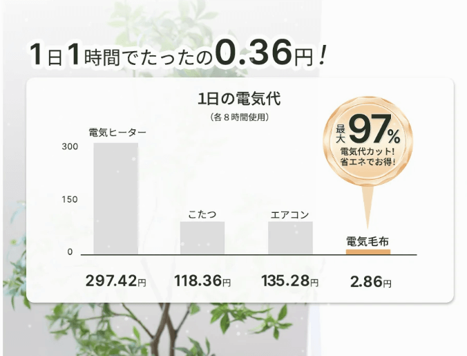 ハゴオギ電気毛布の、他の暖房器具との電気代比較
