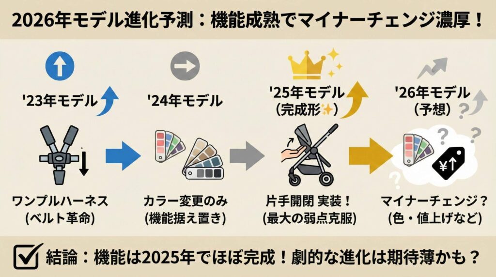 2026年モデル進化の限界:機能成熟によるマイナーチェンジ予測