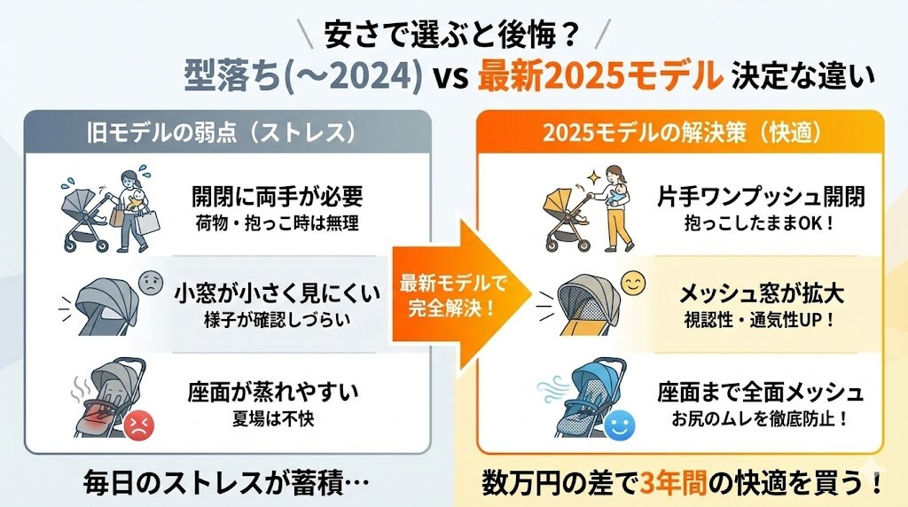 安くても「型落ち」を買うと後悔する？2025モデルを選ぶべき決定の理由