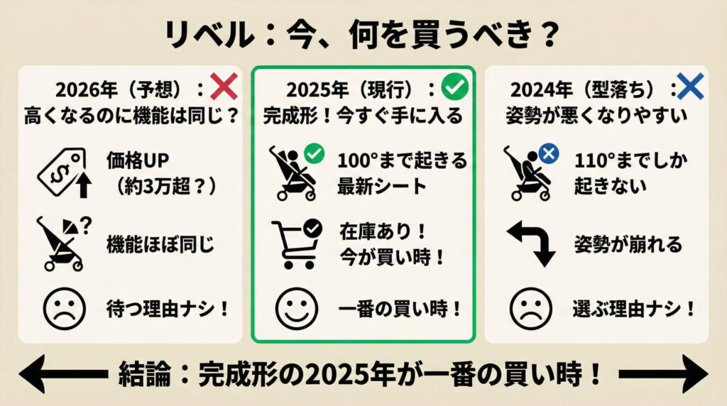 2026年： 高くなるのに機能はほとんど同じ（予想）

2025年： 100°まで起き上がる最新シートで、今すぐ手に入る

2024年： ハーネスはあるが、リクライニングが110°までしか起きず、姿勢が悪くなりやすい