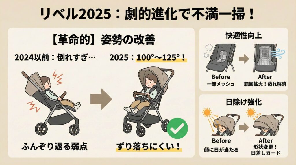 姿勢の改善： 背もたれが起き上がり（100°〜125°）、子どもがずり落ちにくくなった

快適性の向上： 座面のメッシュシートの範囲が広がり、お尻の蒸れを解消できるようになった

日除けの強化： キャノピーの形状が変わり、顔に日が当たりにくくなった