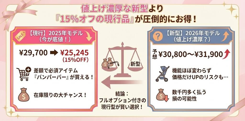 値段の損：値上げ濃厚な新型より「15%オフの現行品」が圧倒的にお得