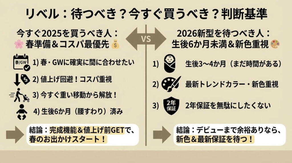 リベル2026を「待つべき人」と今すぐ2025を「買うべき人」