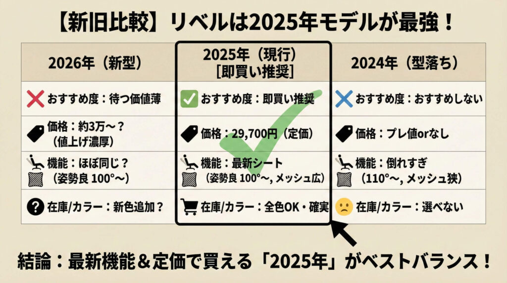 新旧モデル比較表！値上げリスクの2026 vs 完成度が抜群の2025
