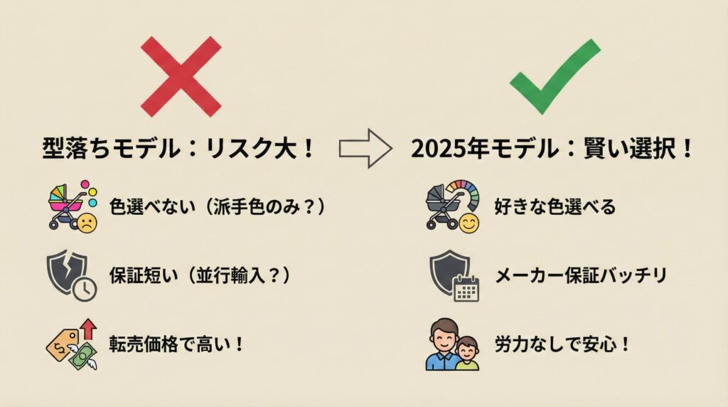 色が選べない（派手な色しか残っていない）

保証期間が短い（並行輸入品の可能性がある）

転売価格で高い（希少価値で定価より高いことも）