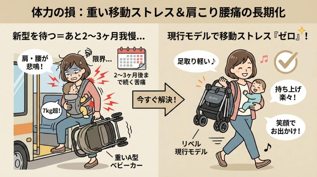体力の損：重いベビーカーでの移動ストレスと、肩こり腰痛の長期化