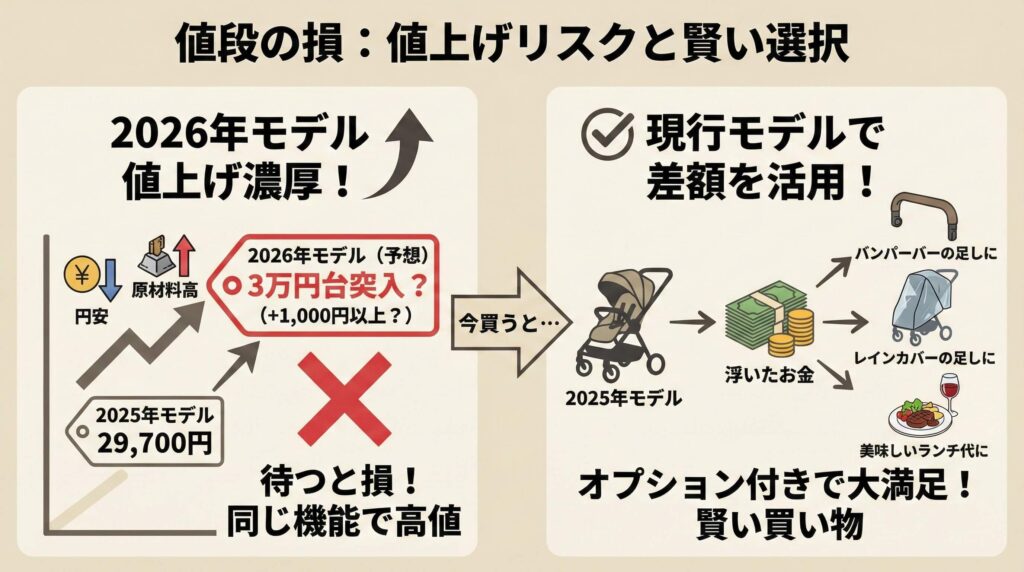 値段の損：円安・原材料高による、1,000円以上の値上げリスク