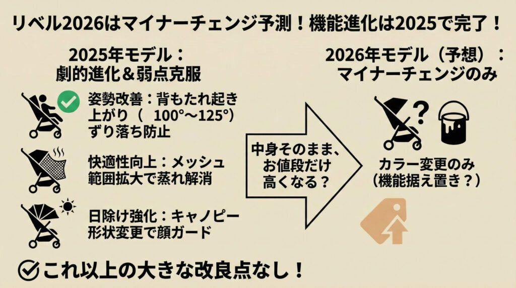 リベル2026年モデルを待つリスク