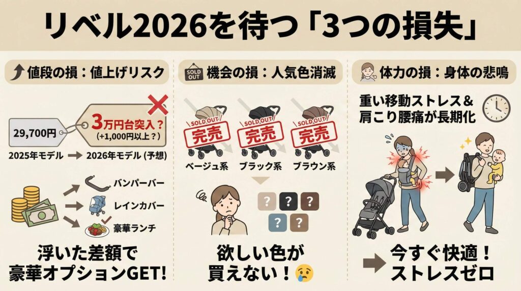 リベル2026の発売日を待つと直面する「3つの損失」