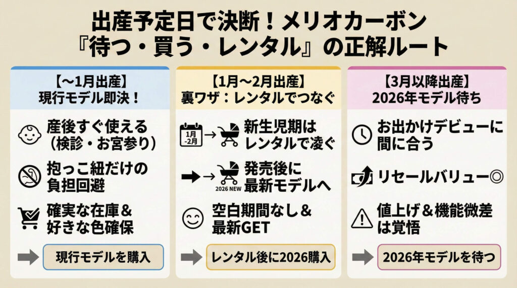 出産予定日で決断!メリオカーボン2026を「待つ・レンタル・買う」の正解ルート