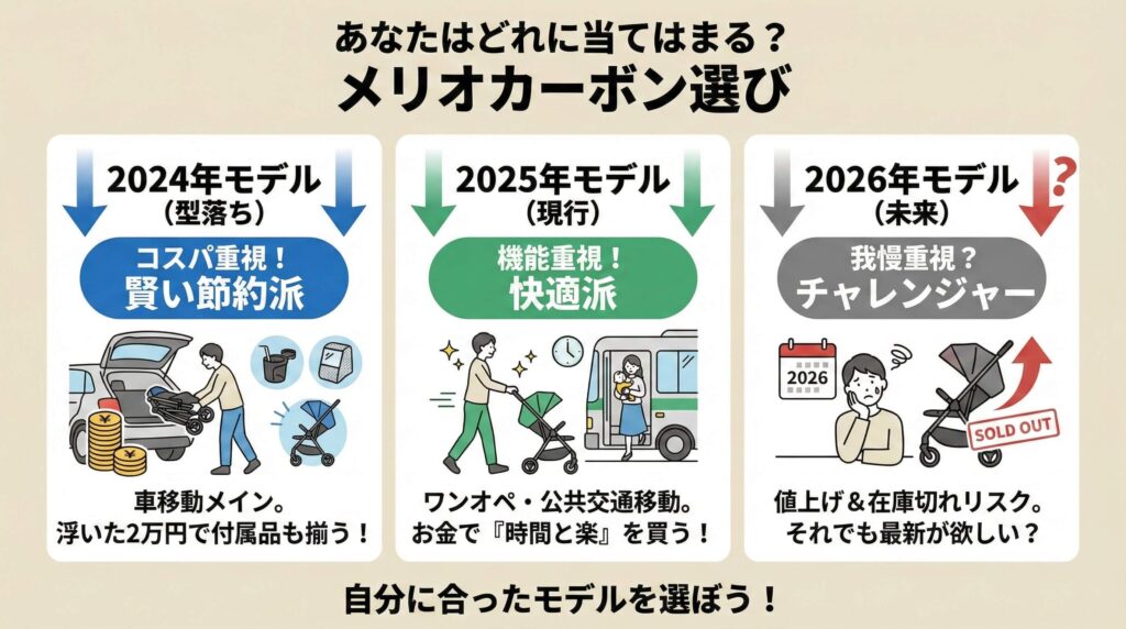 2024年モデル(型落ち)コスパ重視! 車移動がメインで、浮いた2万円で付属品も揃えたい「賢い節約派」
2025年モデル(現行)機能重視! ワンオペ・電車バス移動が多く、お金で「時間と楽」を買いたい「快適派」
2026年モデル(未来)我慢重視? 値上げ&在庫切れのリスクを負ってでも、最新の名目が欲しい「チャレンジャー」
