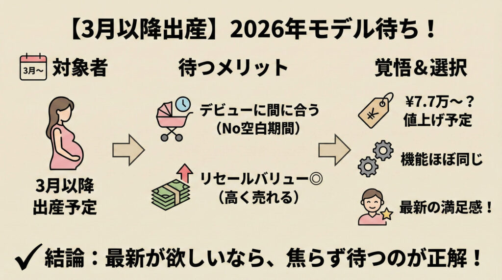 2026年モデルを待つべき人(3月以降出産)