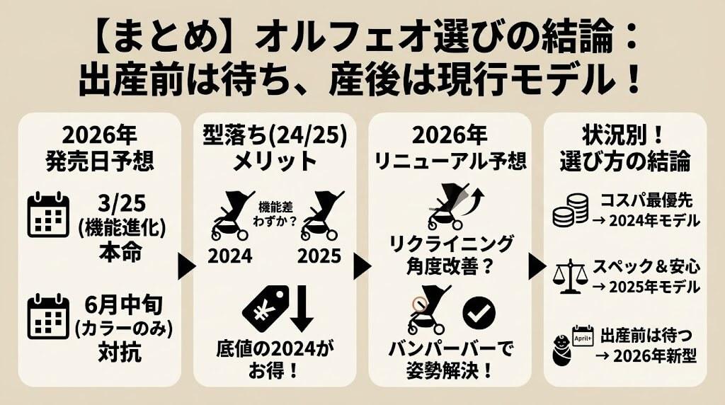 【まとめ】オルフェオ2026の発売日は3月25日(水)が濃厚！出産前は待ち、産後は現行モデルが正解