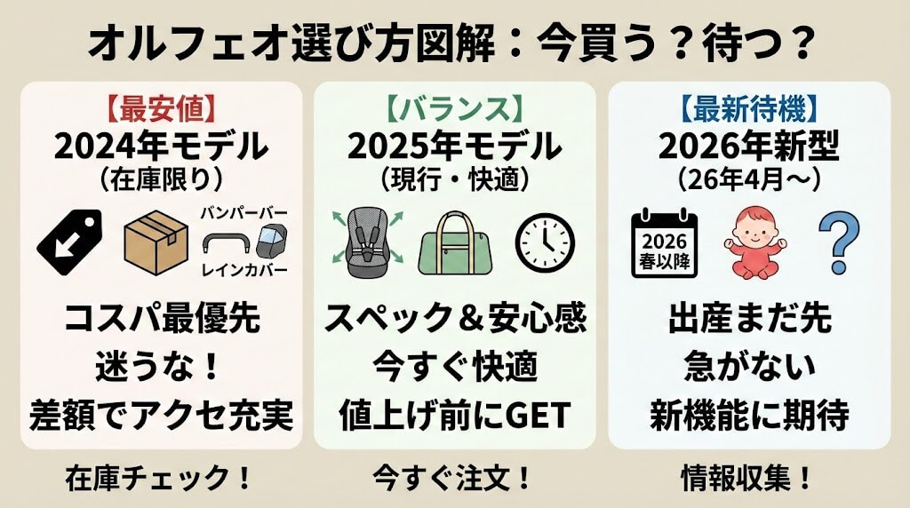 オルフェオ2026を待つべき人と今すぐ現行モデルを買うべき人