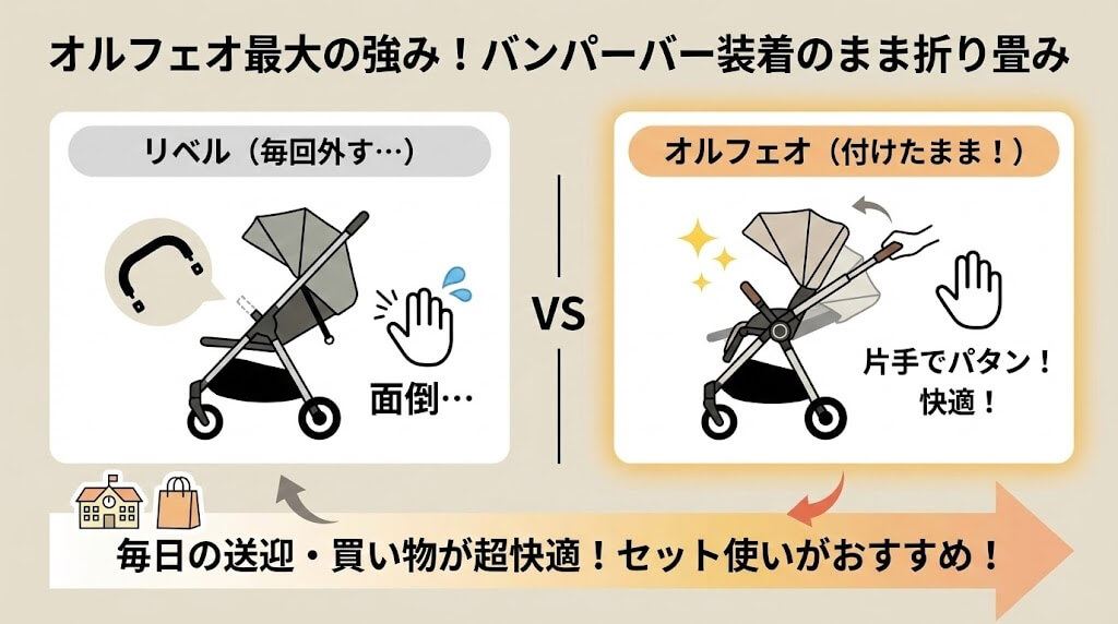 オルフェオ最大の強みは「バンパーバー」装着のまま折り畳み
