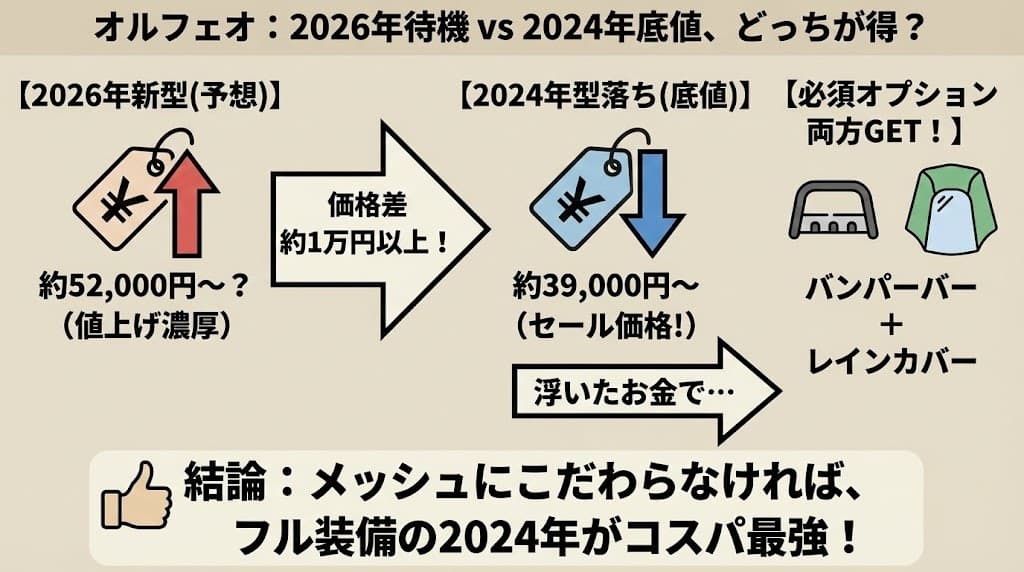 2026年モデルの待機より「底値の2024」がお得な理由
