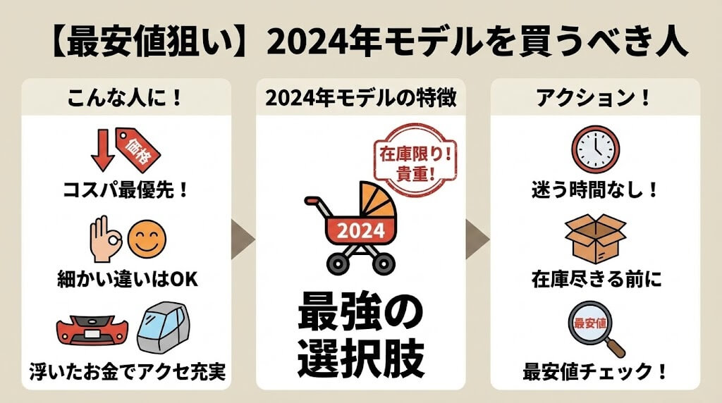 【最安値狙い】2024年モデルを買うべき人：機能よりコスパ最優先