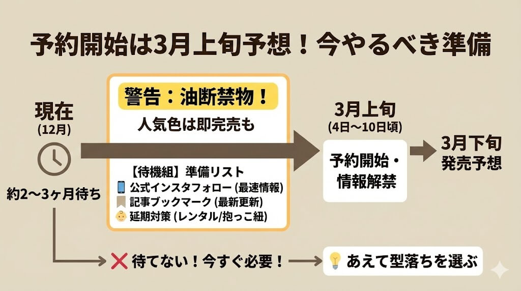 予約の開始日（予想）：3月上旬の情報解禁