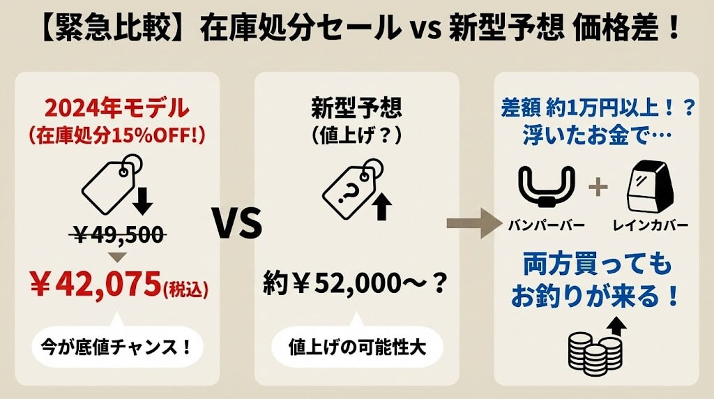 2024年モデル（15％オフ）： ￥49,500（税込）➡￥42,075（税込）

新型（予想）： 約52,000円〜？（定価＋値上げ予想）
