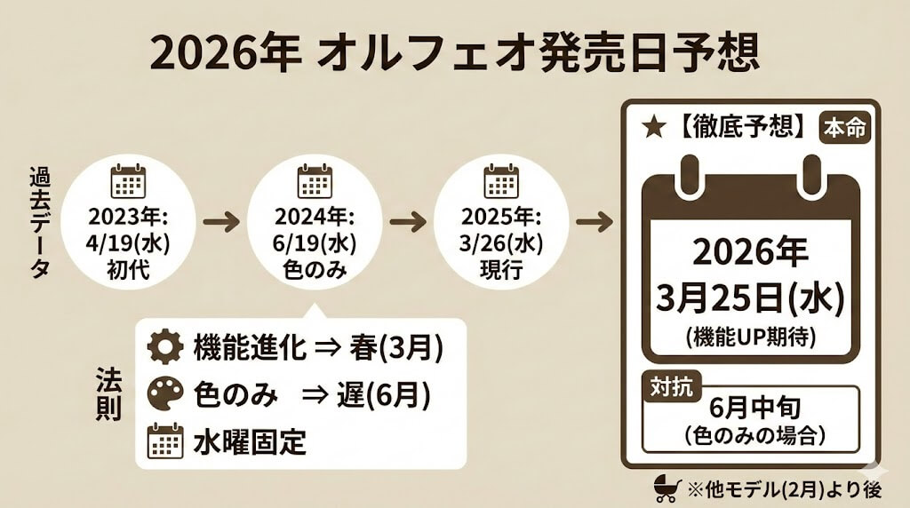 過去データから徹底予想：2026年3月25日(水)が濃厚