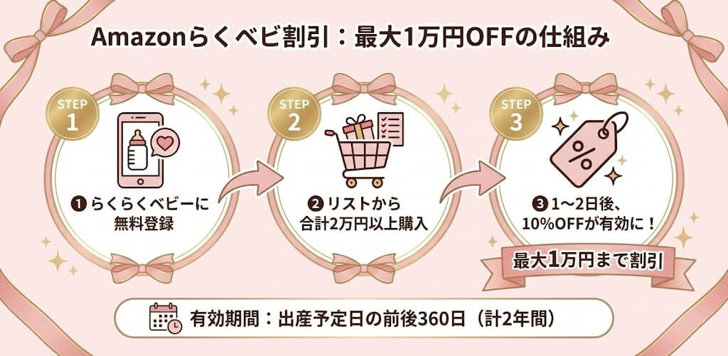 Amazonらくベビ割引について