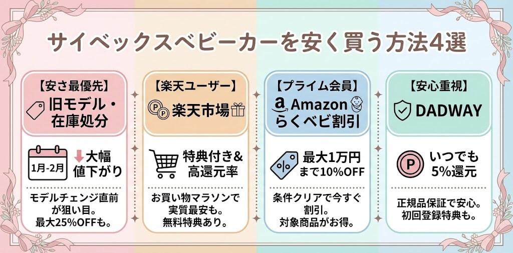 サイベックスベビーカーを安く買う方法4選