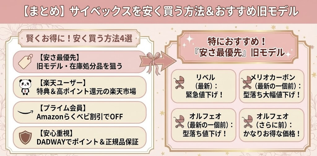 【まとめ】サイベックスベビーカーを安く買う方法4選！「とにかく安く」なら旧モデルがおすすめ