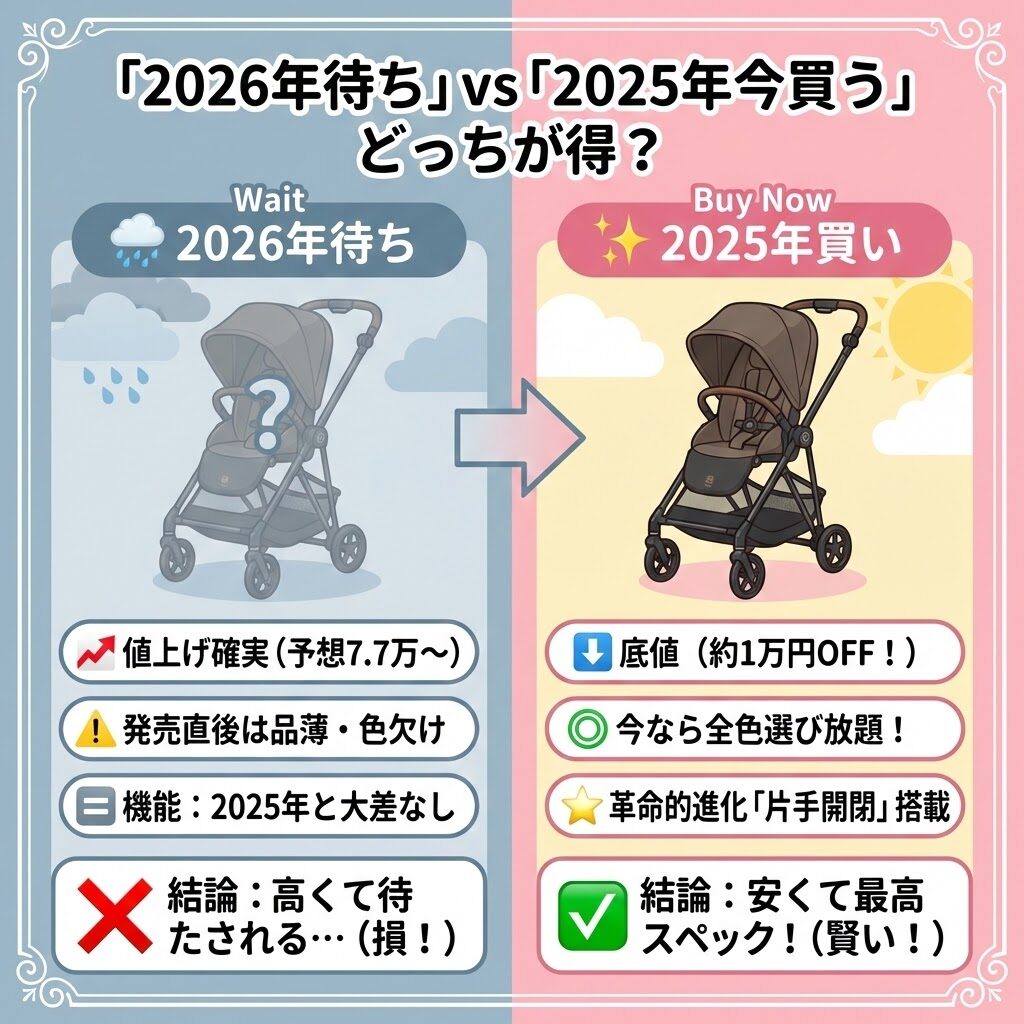 サイベックスメリオカーボン2026年モデルの発売日待ちと2025年モデル購入の損得比較図。最新を待つと値上げと在庫切れのリスク大。片手開閉ができる2025年モデルを底値で買うのが正解。