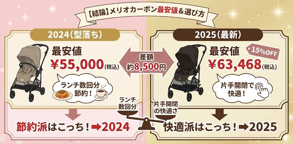 【結論】メリオカーボン2024・2025モデルの最安値 比較表