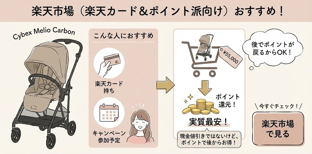 楽天市場(楽天カード持ち・ポイント派はココ)