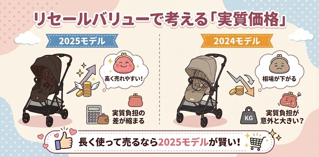 リセールバリューで考える「実質価格」