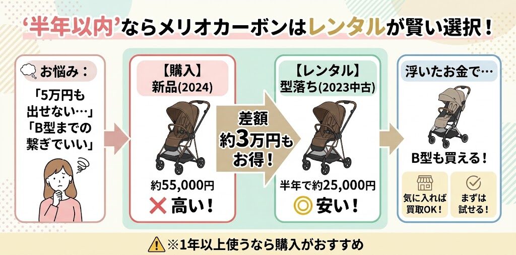 長期は損だけど「半年以内」ならメリオカーボンはベビレンタが最安