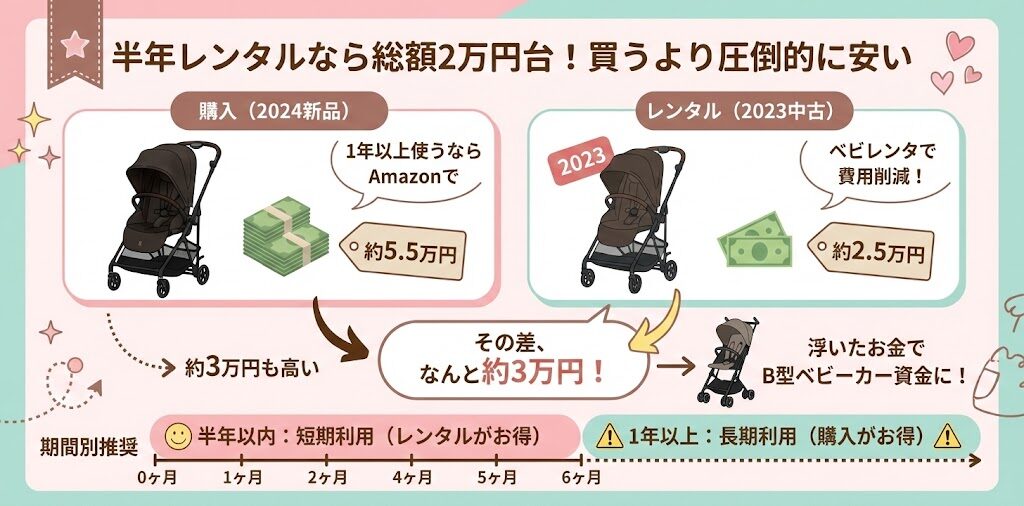 半年レンタルなら総額2万円台!買うより圧倒的に安い
