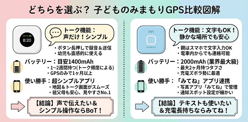 【徹底比較】違いはここ!BoTトークとみてねみまもりGPSの3大要素