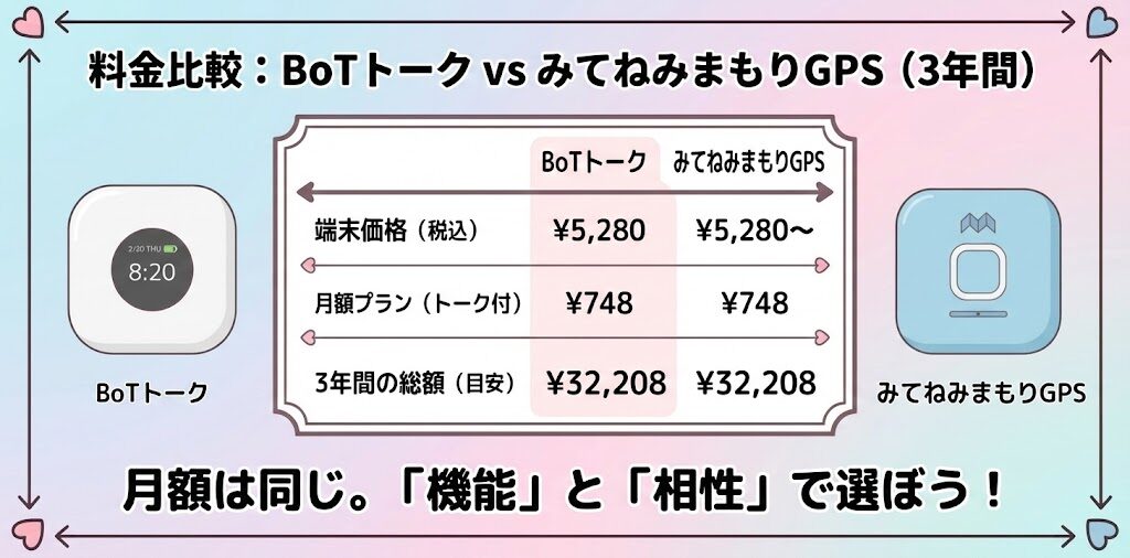【料金比較】BoTトークとみてねみまもりGPS、3年間の総額はほぼ同じ