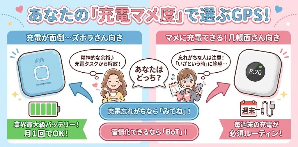 充電を習慣化できるならBoTトーク、充電を忘れがちならみてねみまもりGPS