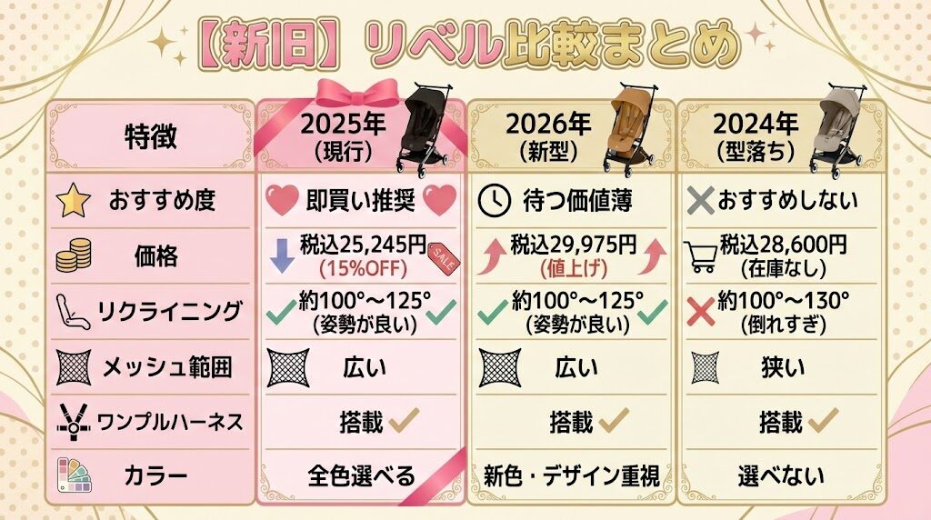 新旧モデル比較表!値上げリスクの2026 vs 完成度が抜群の2025