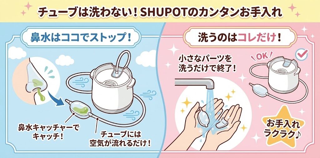 シュポットで洗うのは鼻水キャッチャーとノズルのみ