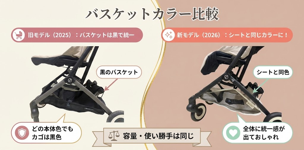 サイベックスリベル2026新型と2025旧型のバスケット（荷物入れ）の色の違い比較図解

旧型は黒色統一だが新型はシートと同色に変更され統一感アップ。容量や使い勝手は同じ