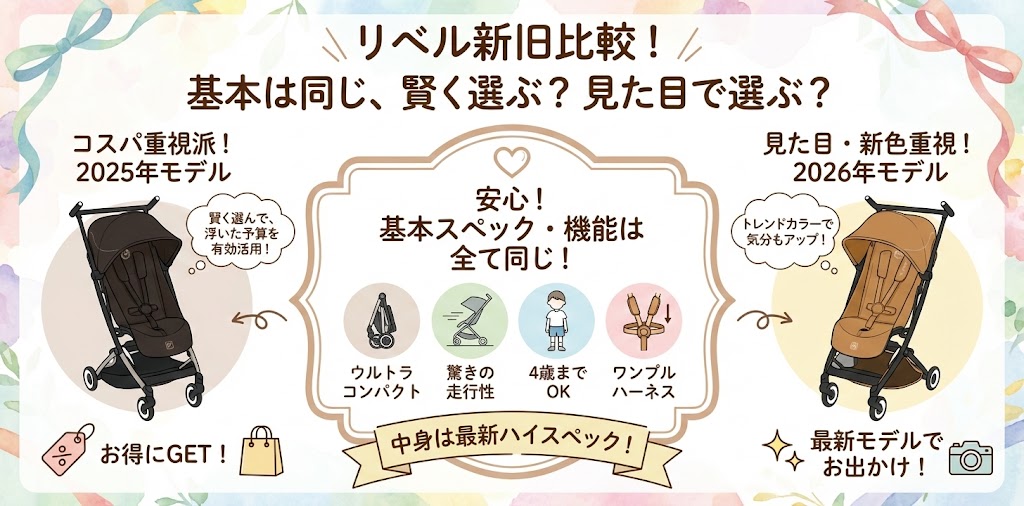 サイベックスリベル2026新型と2025旧型の比較図解

基本スペック（走行性・コンパクトさ・ワンプルハーネス）や機能は全て同じであることをイラストで解説