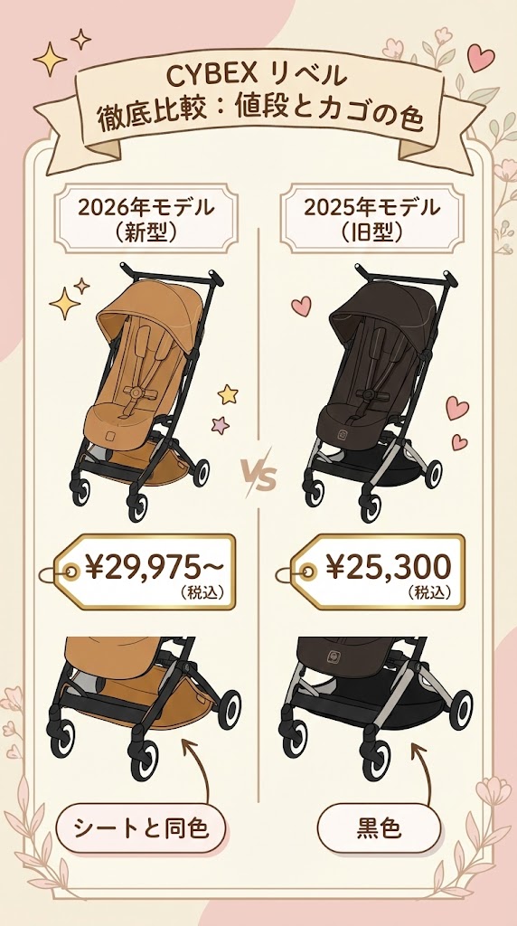 サイベックスリベル2026新型と2025旧型の違い比較図解

値段の値上げ（29,975円対25,300円）とカゴの色の変更点（シート同色対黒色）をイラストで解説