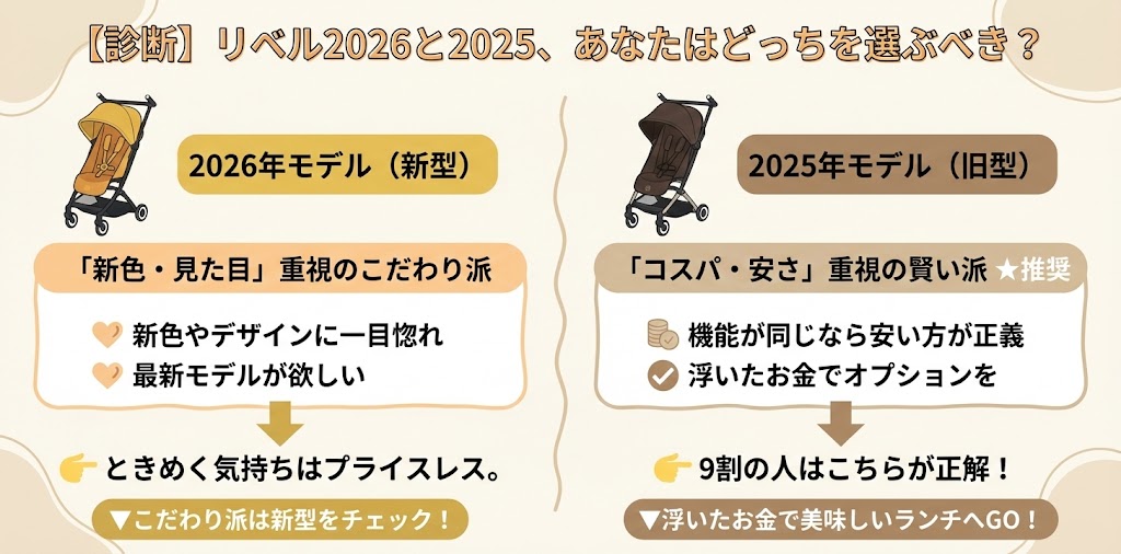 サイベックスリベル2026と2025どっちを選ぶべきか診断チャート

新色・見た目重視のこだわり派は新型、コスパ重視の賢い派は旧型がおすすめな理由を比較解説