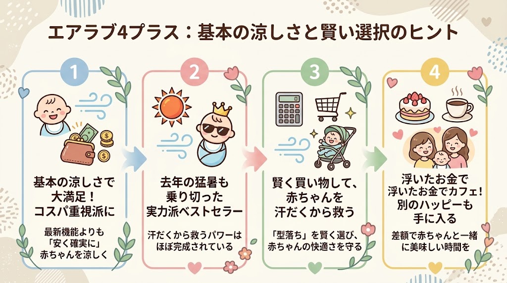 基本の涼しさで大満足!浮いたお金でカフェに行きたいなら4プラス