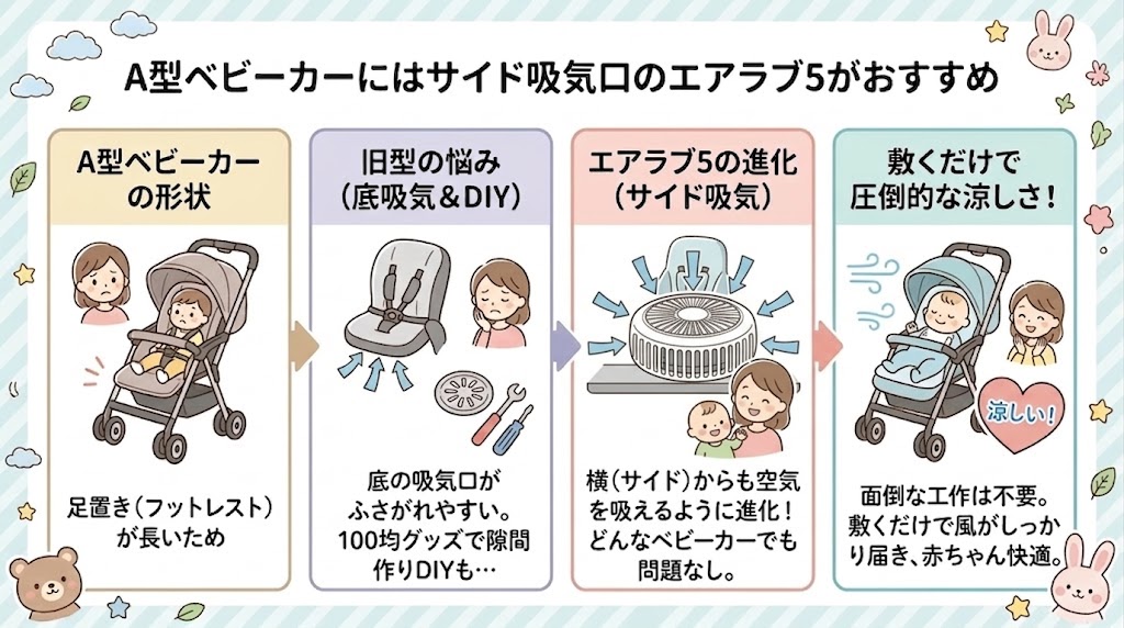A型ベビーカーで使うなら吸気口がサイドにもある5がおすすめ